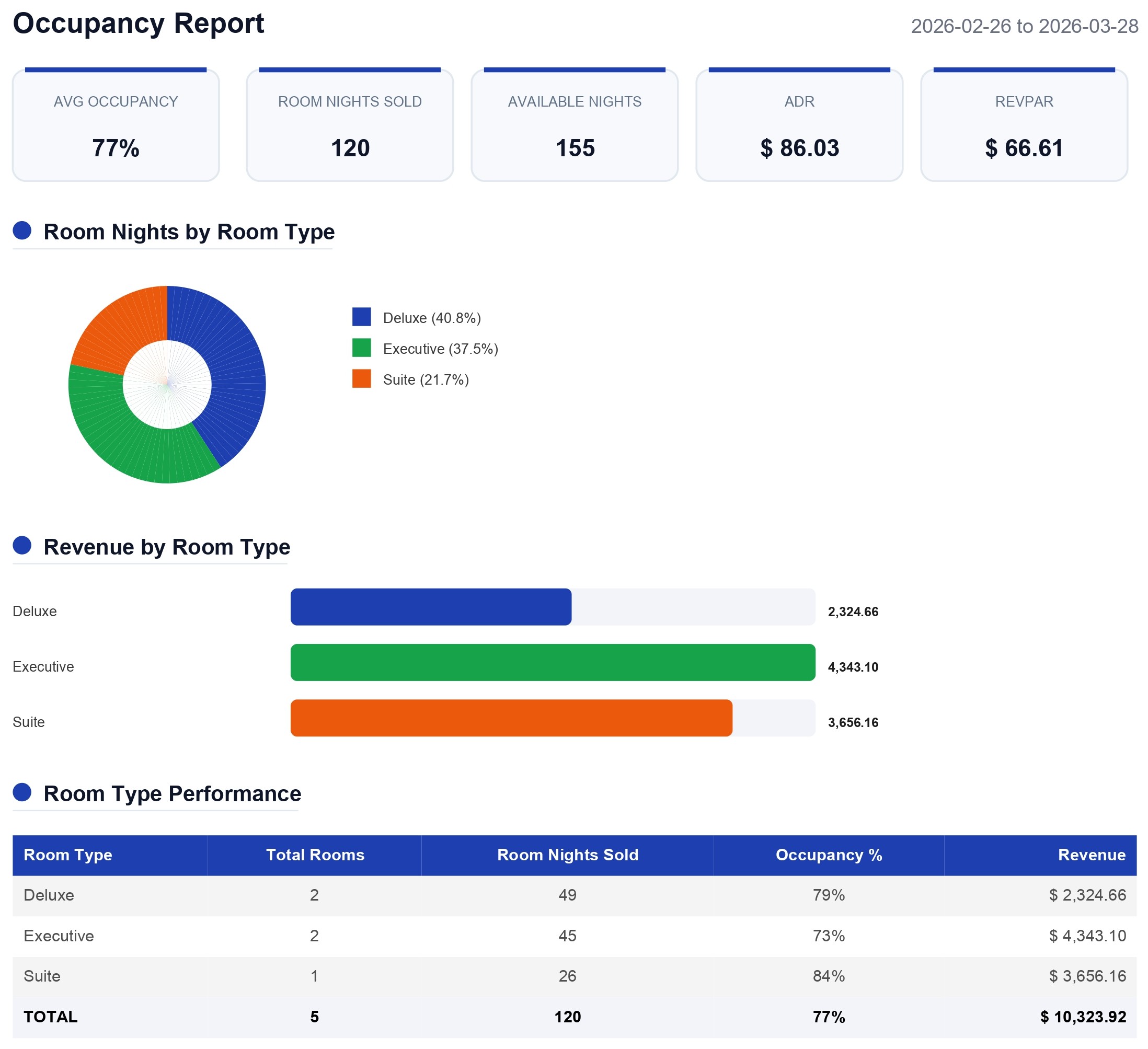 StaySync Occupancy Report